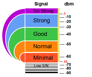 Signal-Strength-DB-Level